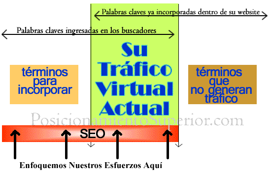 Diagrama sobre como generar más tráfico virtual por medio del posicionamiento estratégico de palabras clave bien escogidas.